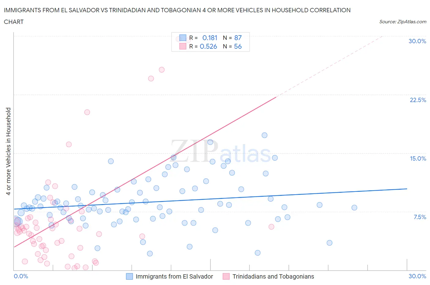 Immigrants from El Salvador vs Trinidadian and Tobagonian 4 or more Vehicles in Household