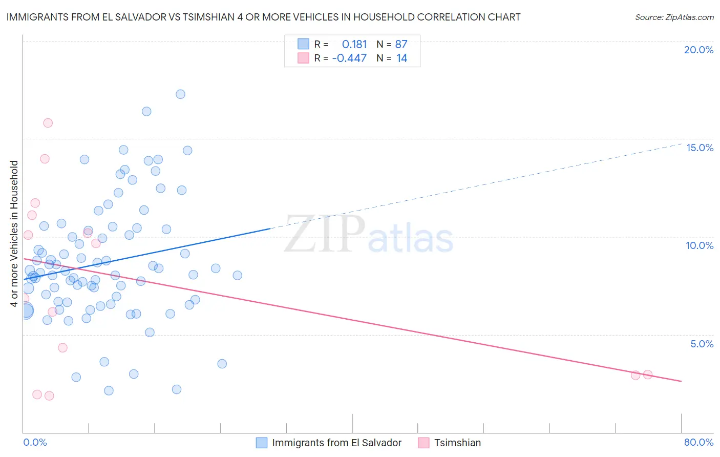 Immigrants from El Salvador vs Tsimshian 4 or more Vehicles in Household