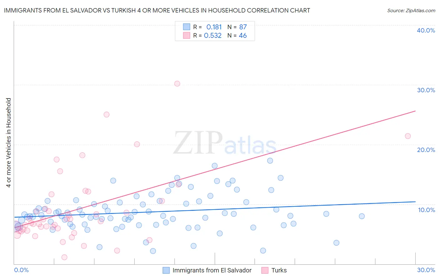 Immigrants from El Salvador vs Turkish 4 or more Vehicles in Household