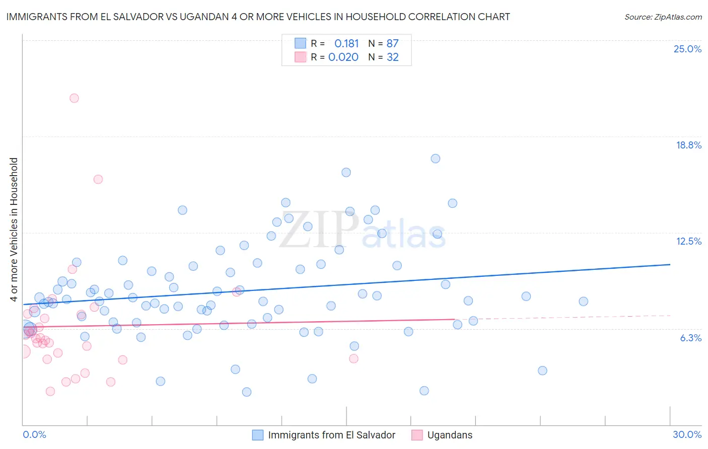 Immigrants from El Salvador vs Ugandan 4 or more Vehicles in Household