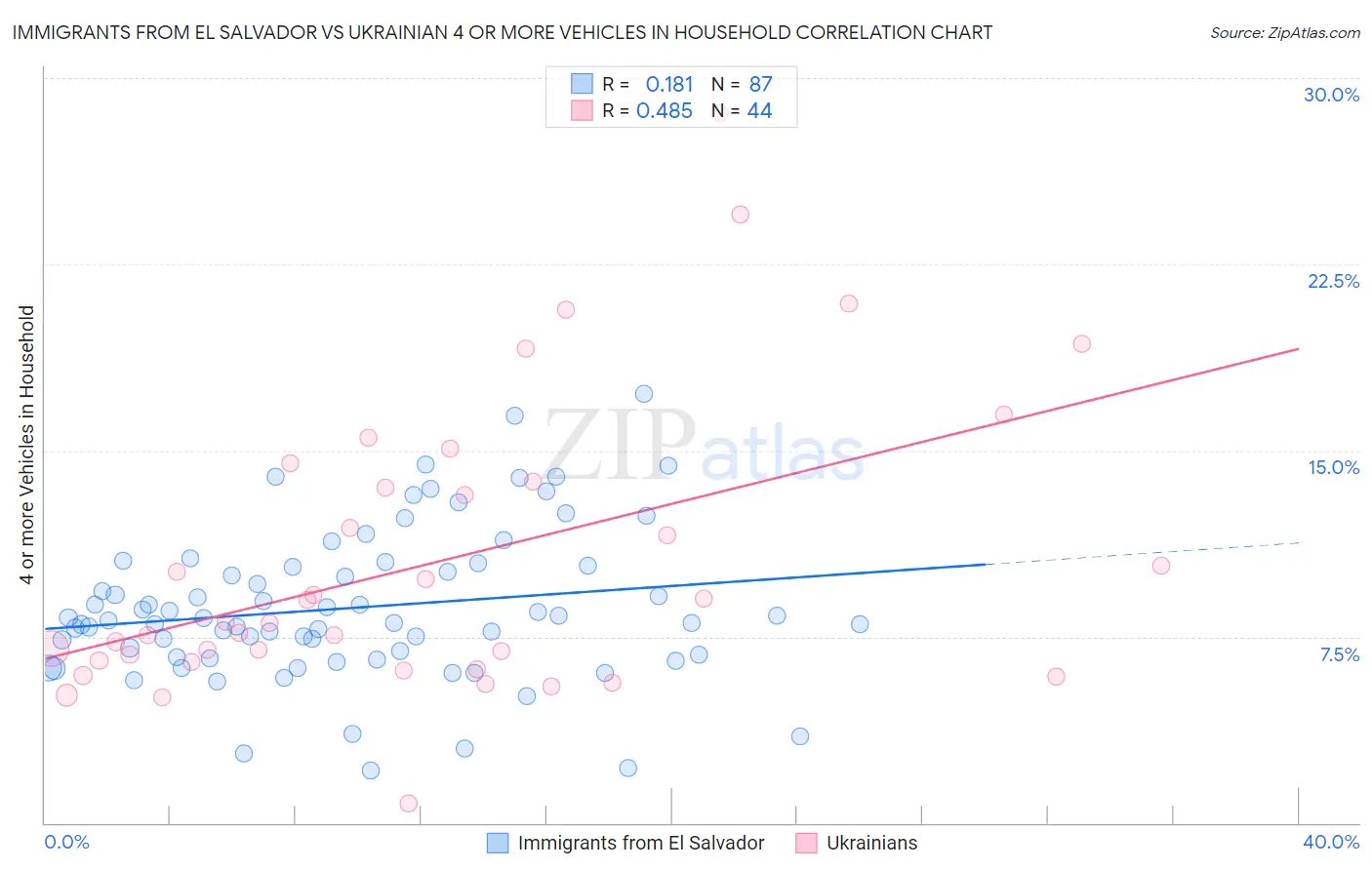 Immigrants from El Salvador vs Ukrainian 4 or more Vehicles in Household