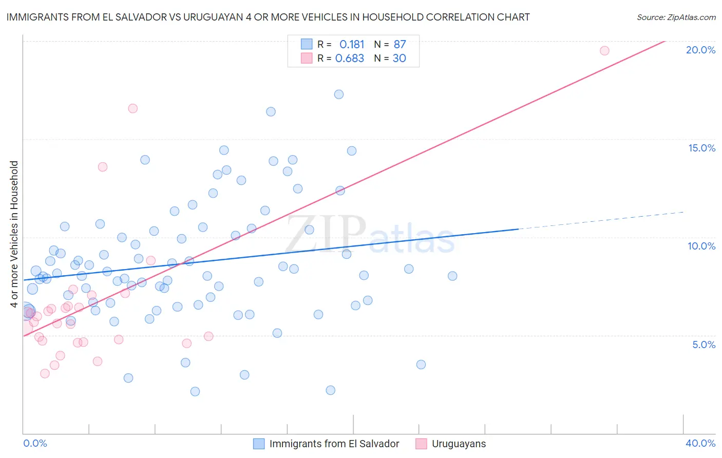 Immigrants from El Salvador vs Uruguayan 4 or more Vehicles in Household