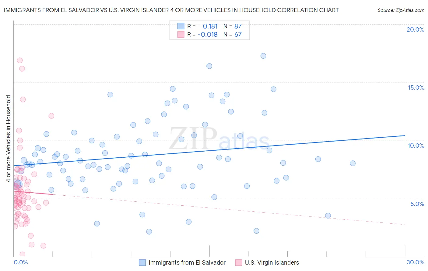 Immigrants from El Salvador vs U.S. Virgin Islander 4 or more Vehicles in Household