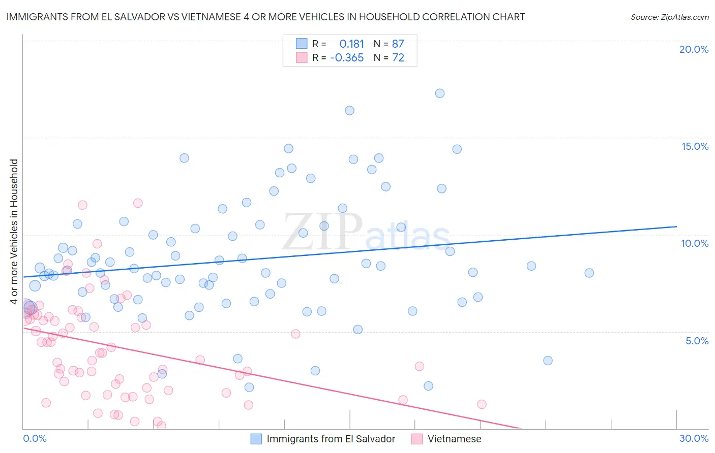 Immigrants from El Salvador vs Vietnamese 4 or more Vehicles in Household