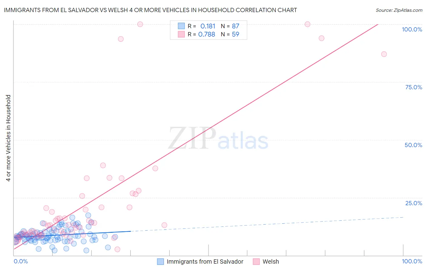 Immigrants from El Salvador vs Welsh 4 or more Vehicles in Household