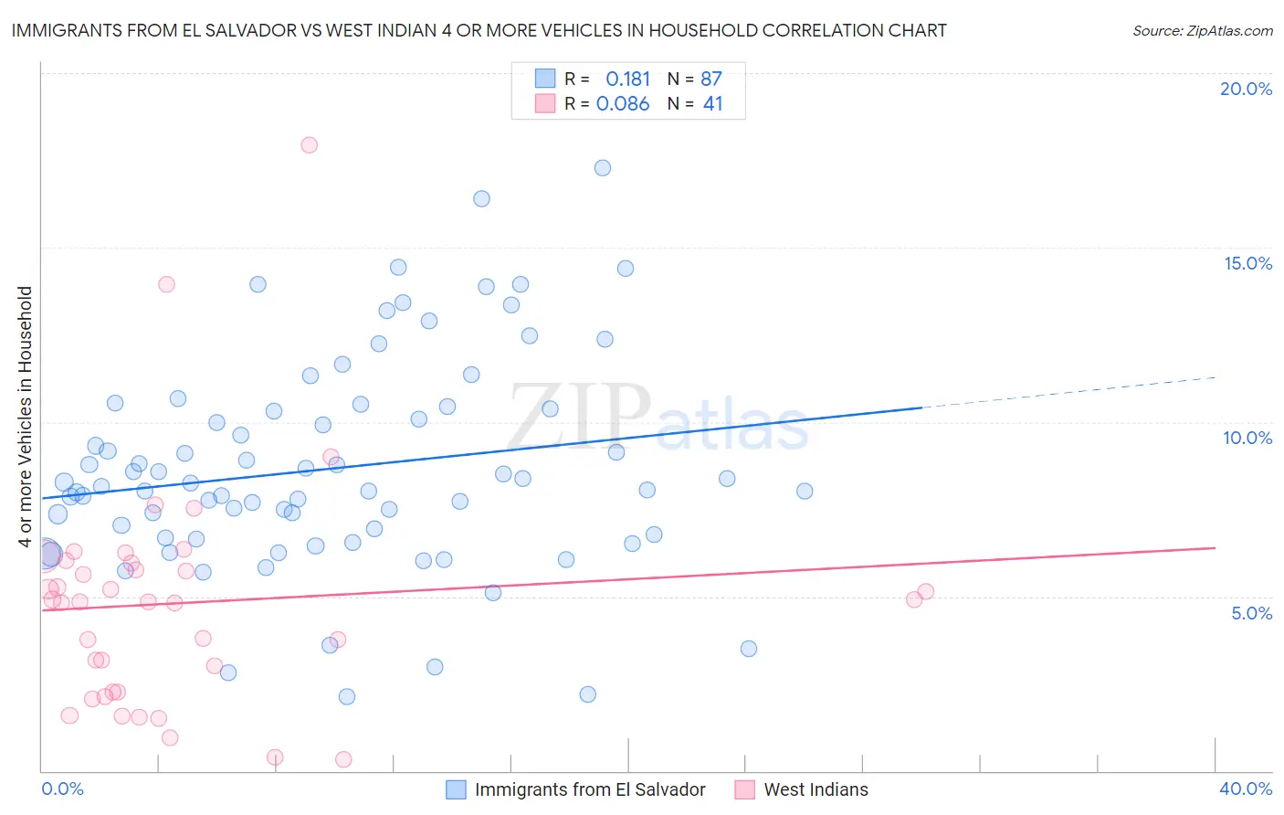 Immigrants from El Salvador vs West Indian 4 or more Vehicles in Household