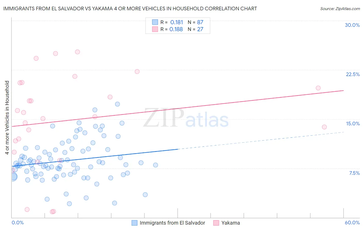 Immigrants from El Salvador vs Yakama 4 or more Vehicles in Household