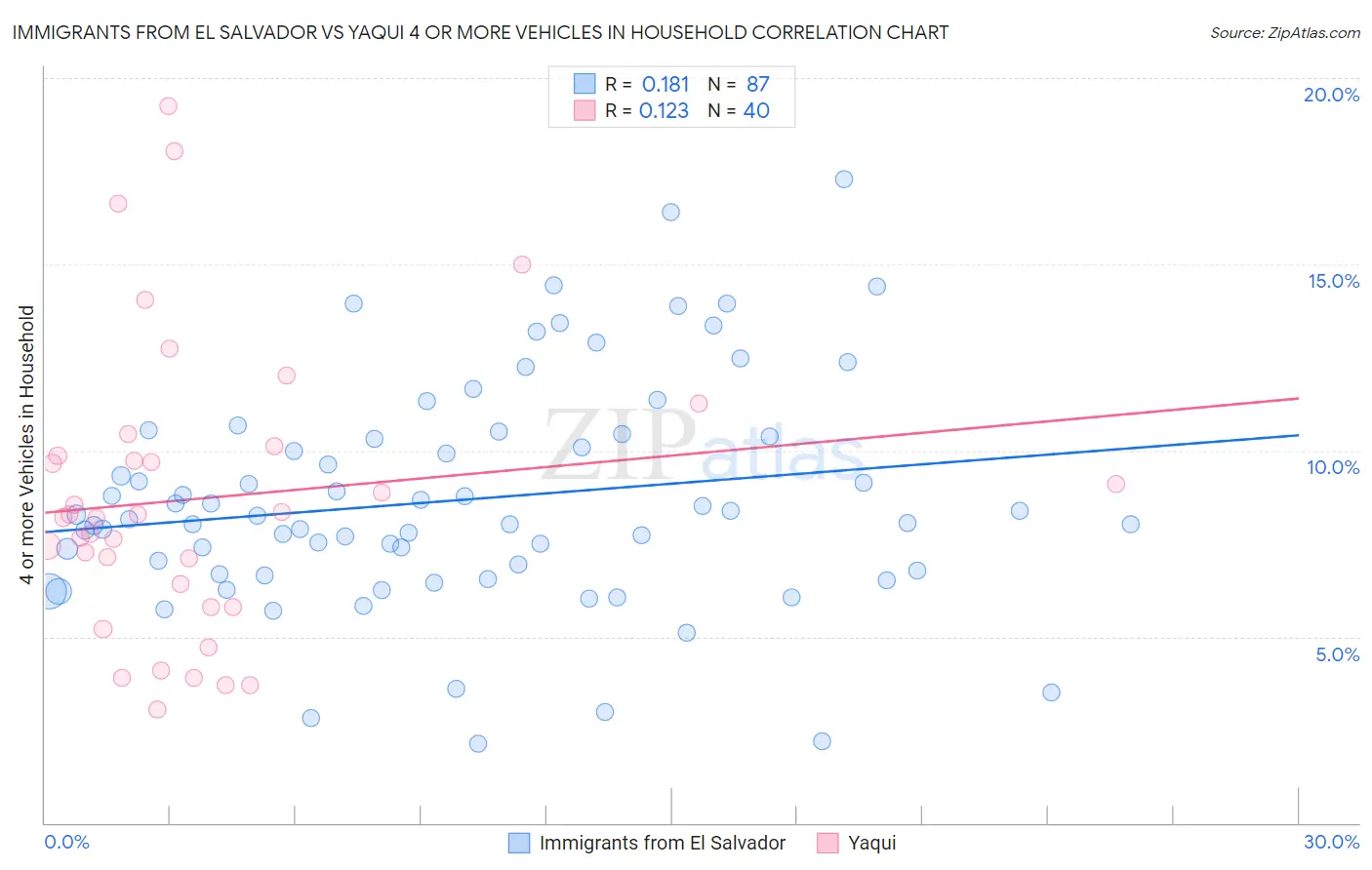 Immigrants from El Salvador vs Yaqui 4 or more Vehicles in Household