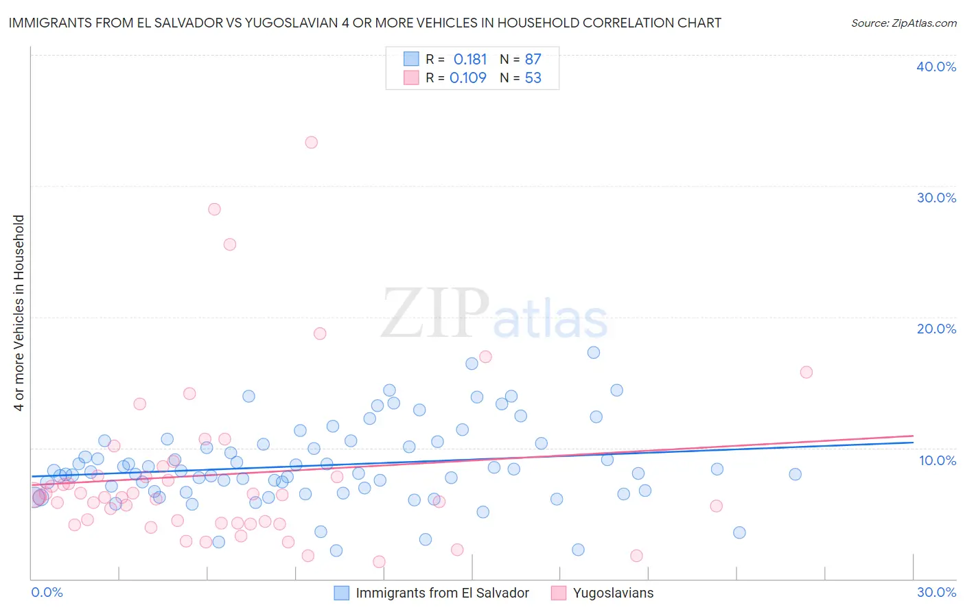 Immigrants from El Salvador vs Yugoslavian 4 or more Vehicles in Household