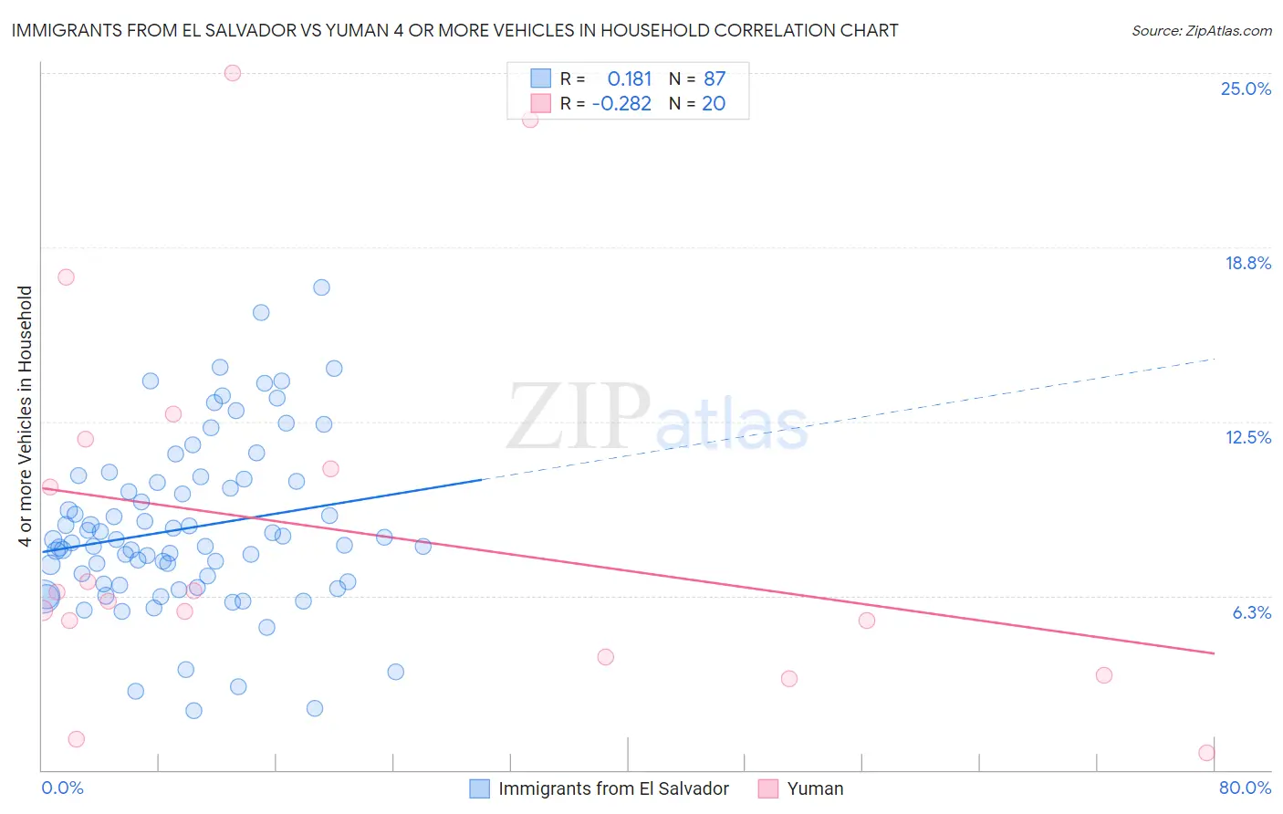 Immigrants from El Salvador vs Yuman 4 or more Vehicles in Household
