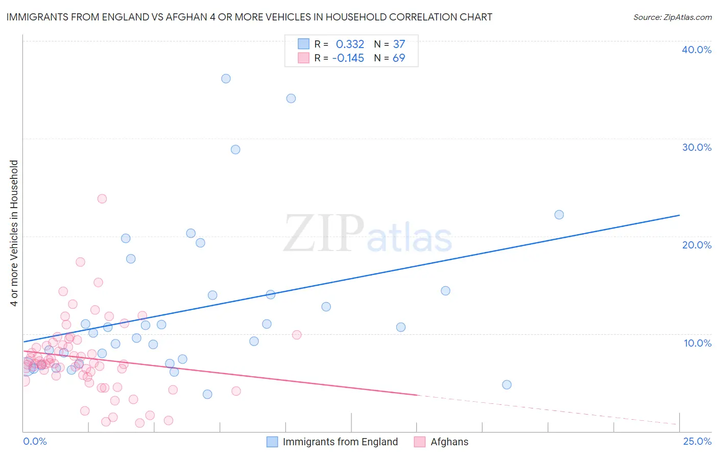 Immigrants from England vs Afghan 4 or more Vehicles in Household