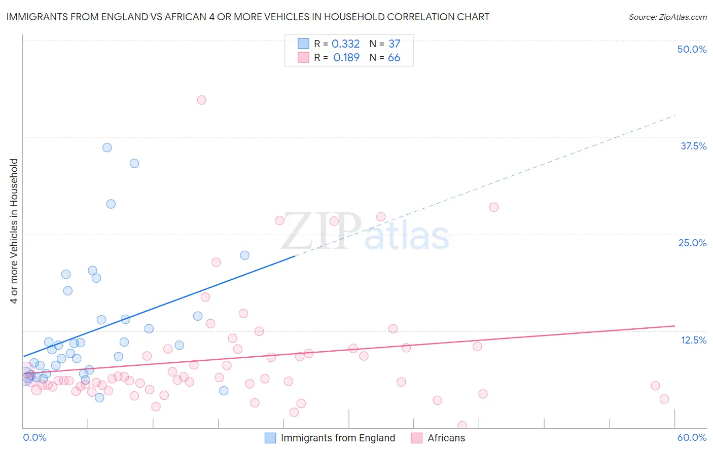 Immigrants from England vs African 4 or more Vehicles in Household