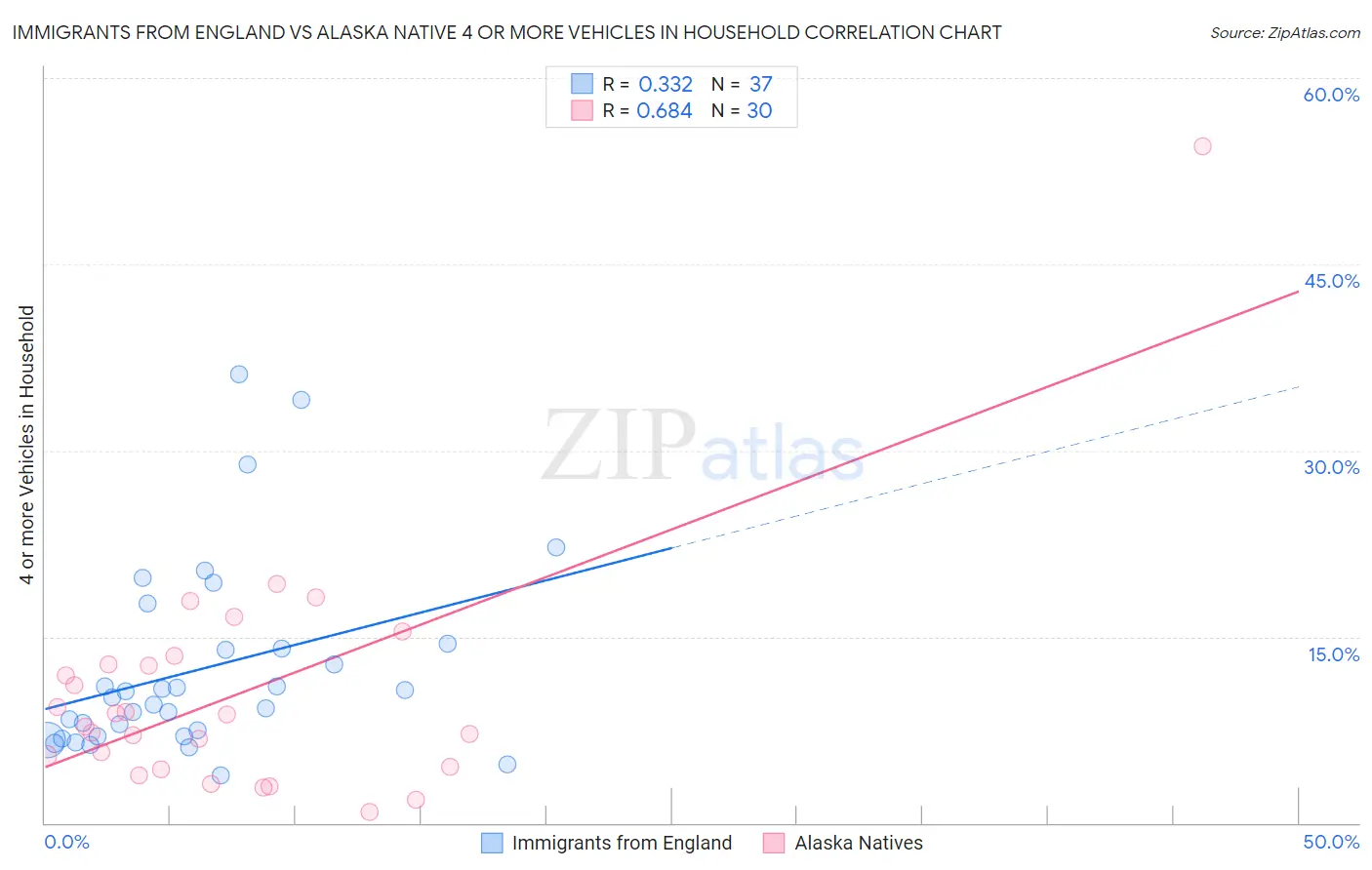 Immigrants from England vs Alaska Native 4 or more Vehicles in Household
