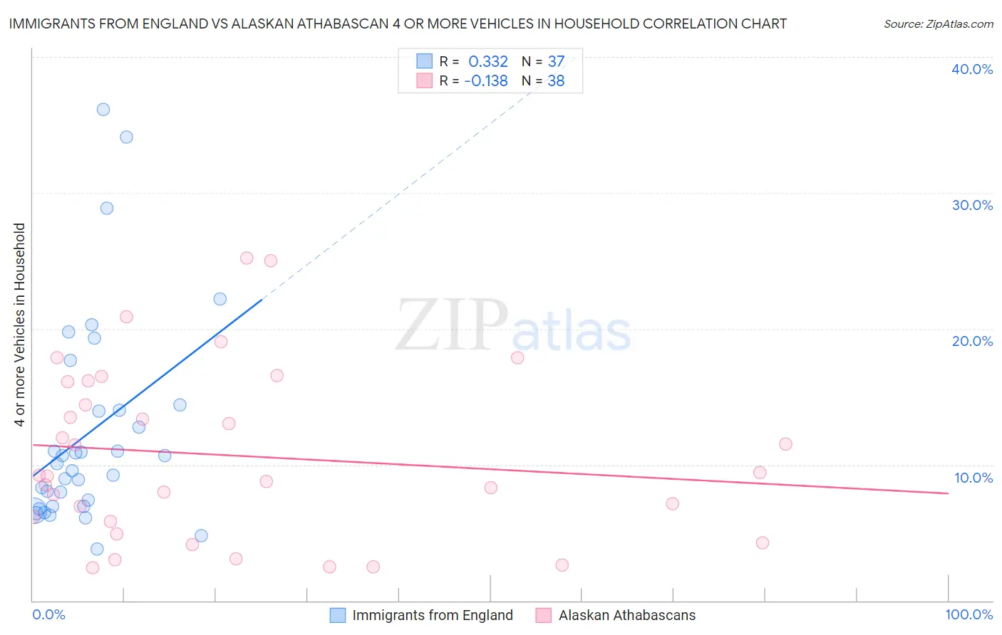 Immigrants from England vs Alaskan Athabascan 4 or more Vehicles in Household