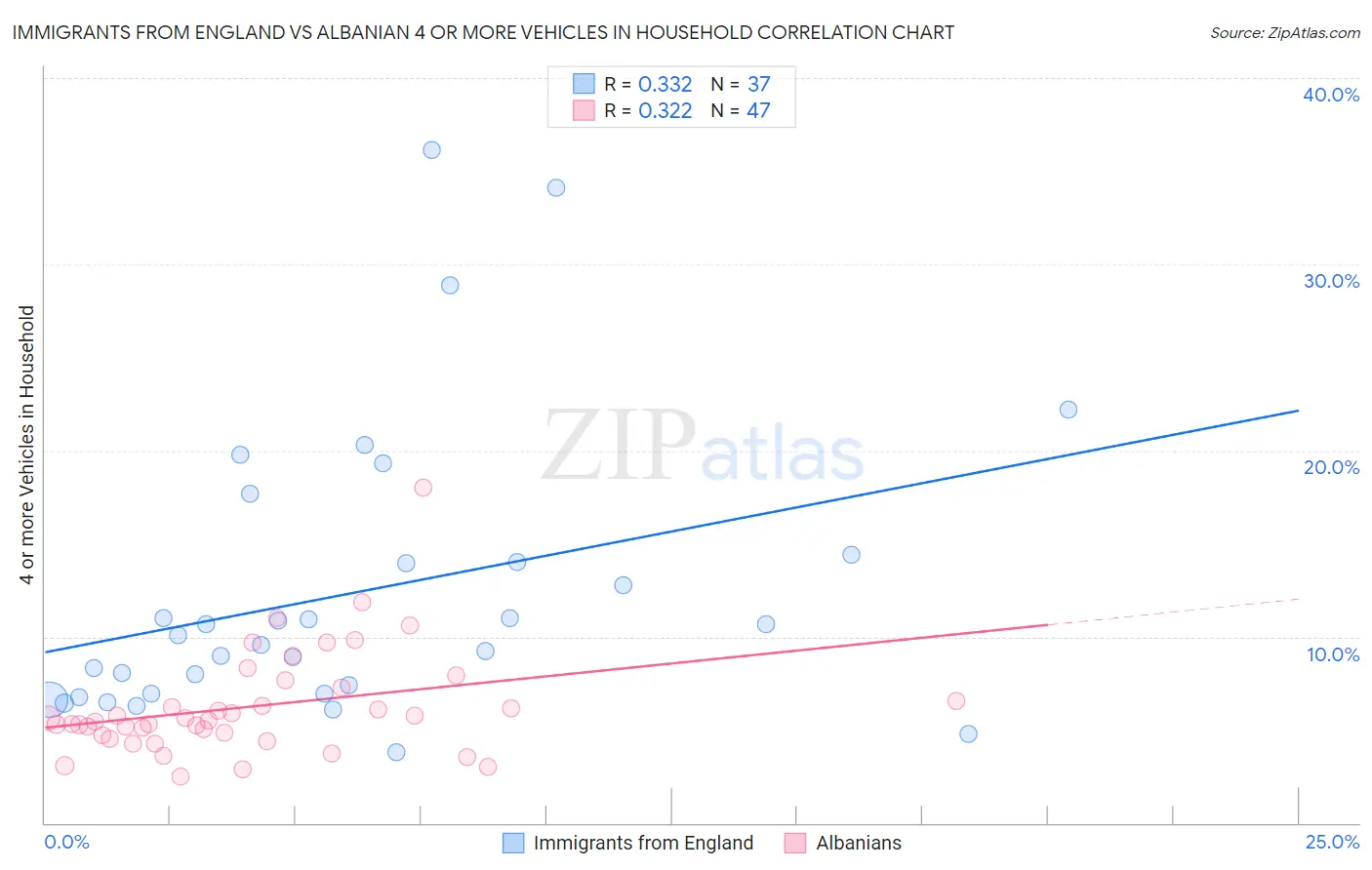 Immigrants from England vs Albanian 4 or more Vehicles in Household