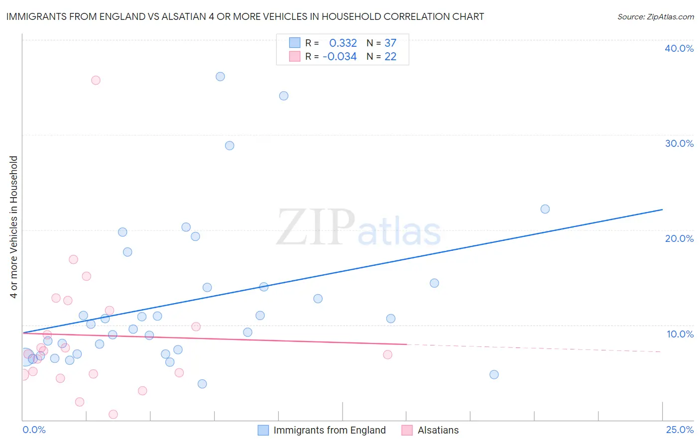 Immigrants from England vs Alsatian 4 or more Vehicles in Household