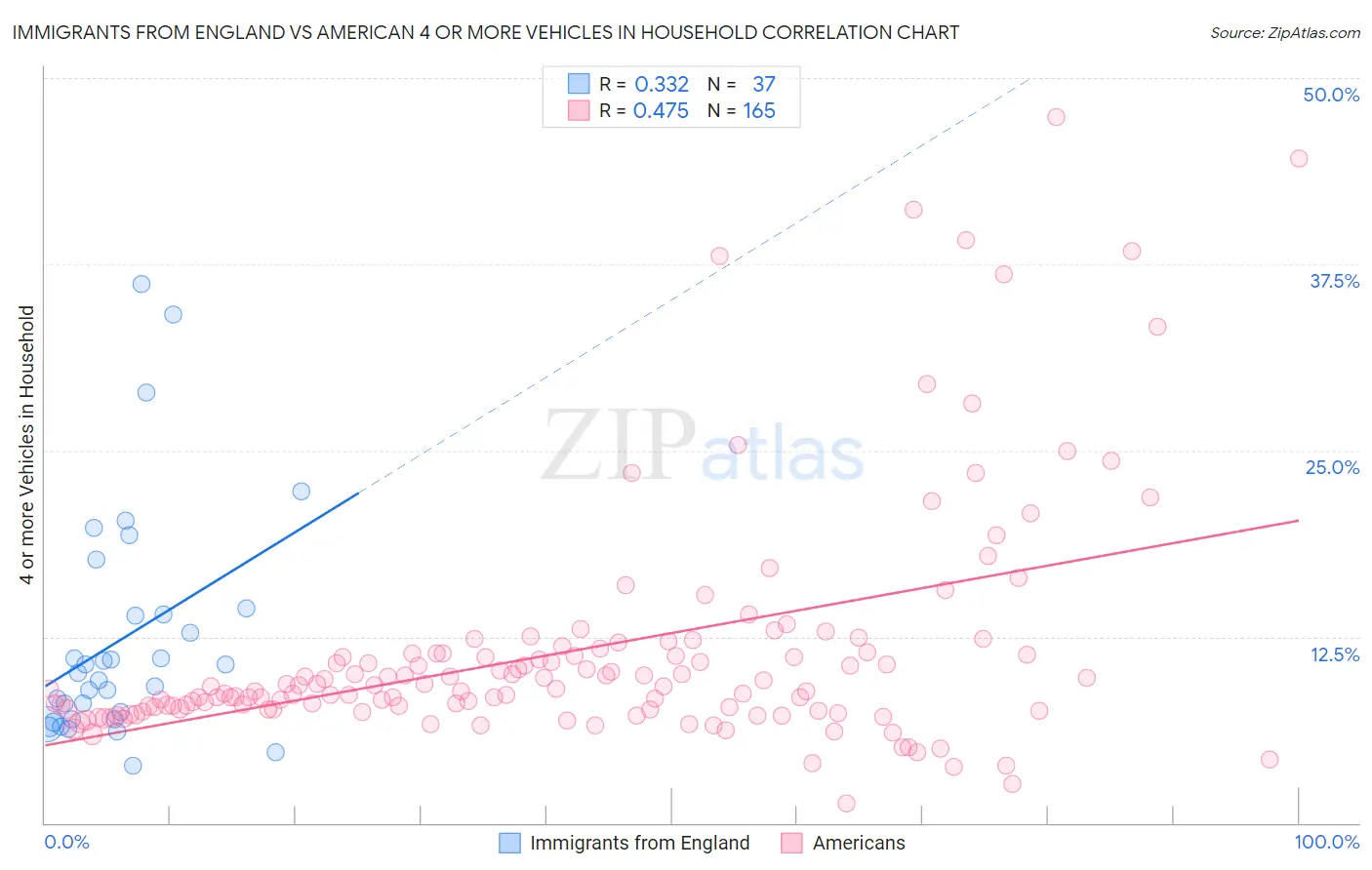 Immigrants from England vs American 4 or more Vehicles in Household