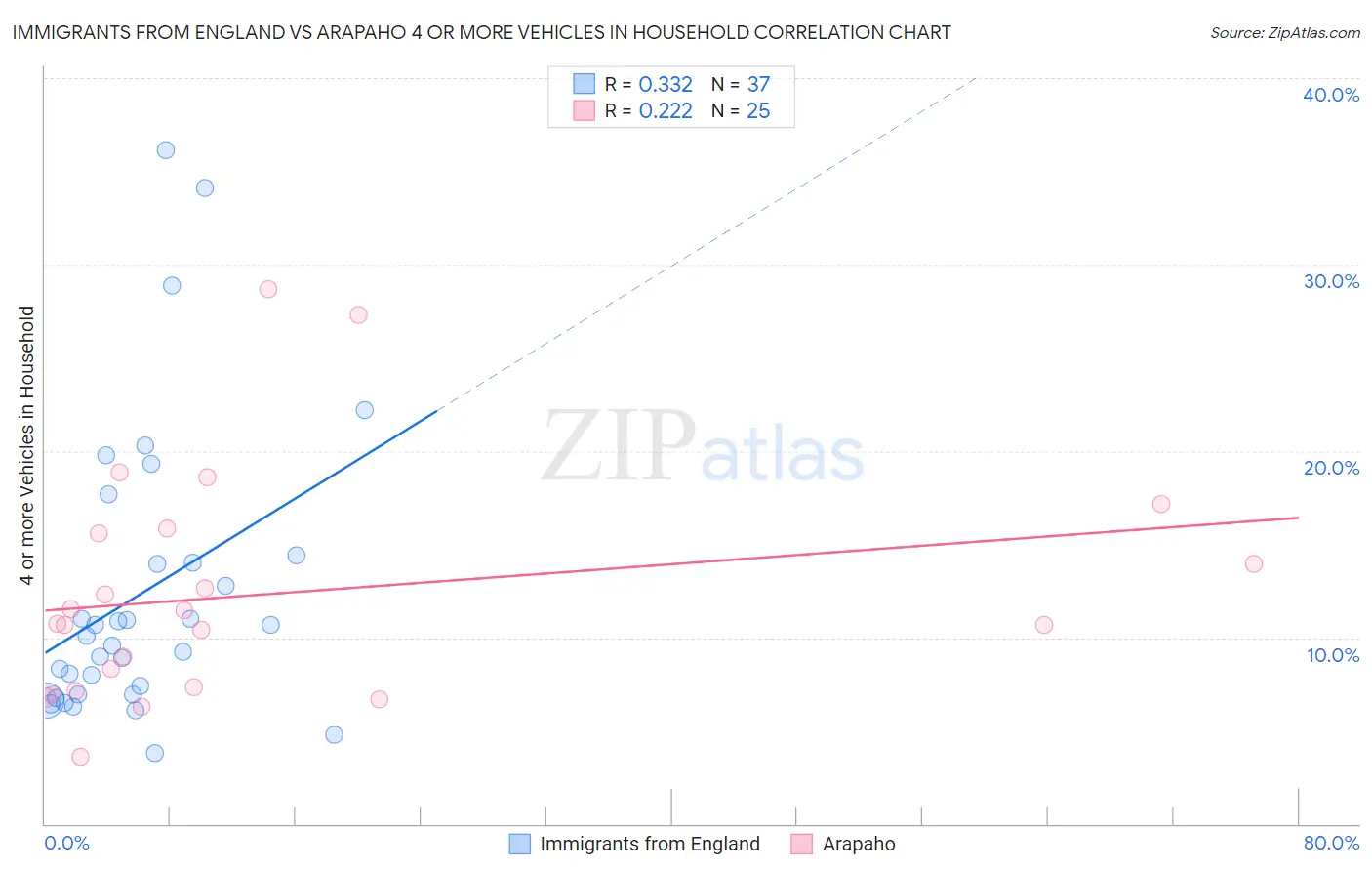 Immigrants from England vs Arapaho 4 or more Vehicles in Household