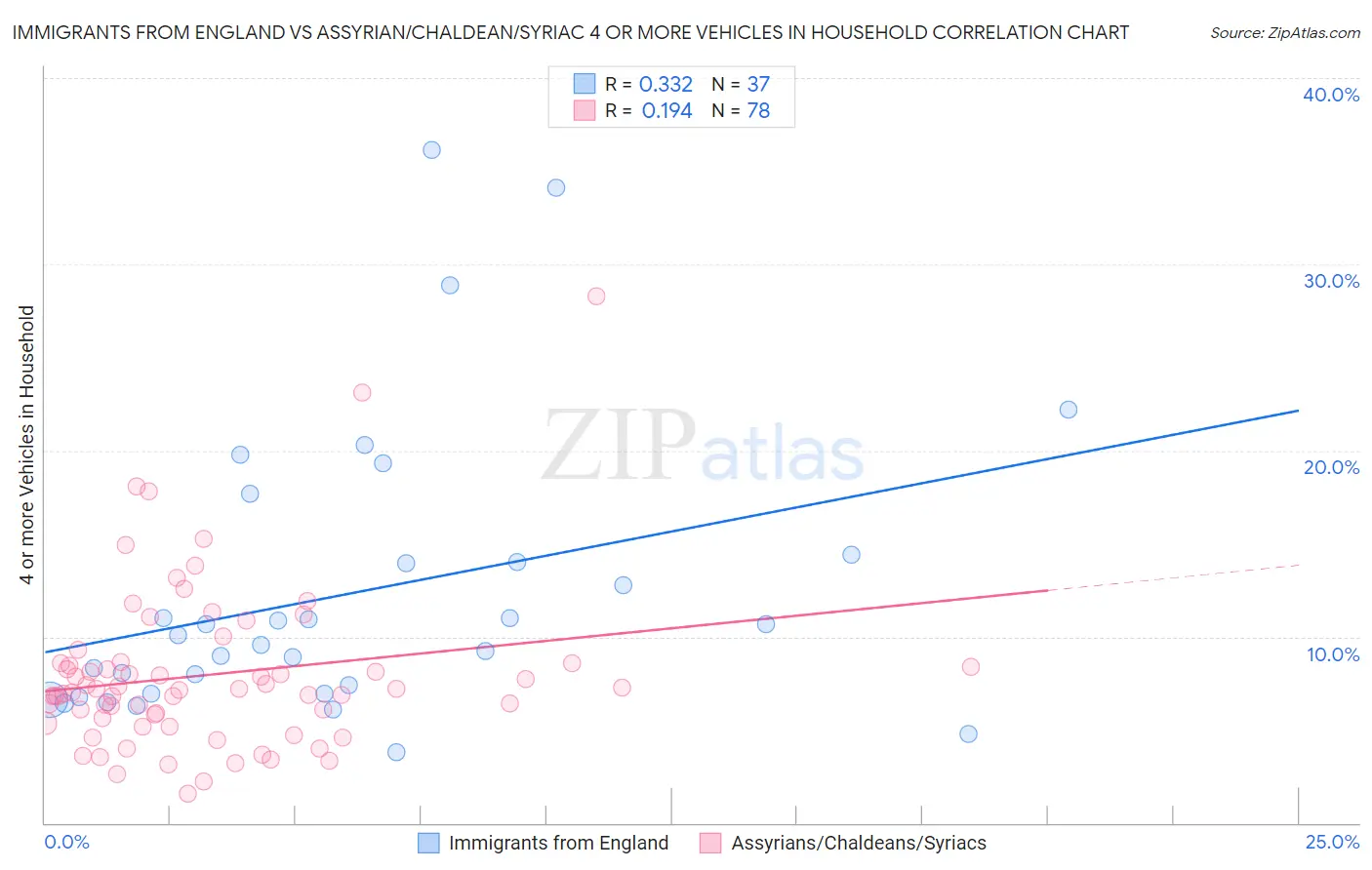 Immigrants from England vs Assyrian/Chaldean/Syriac 4 or more Vehicles in Household