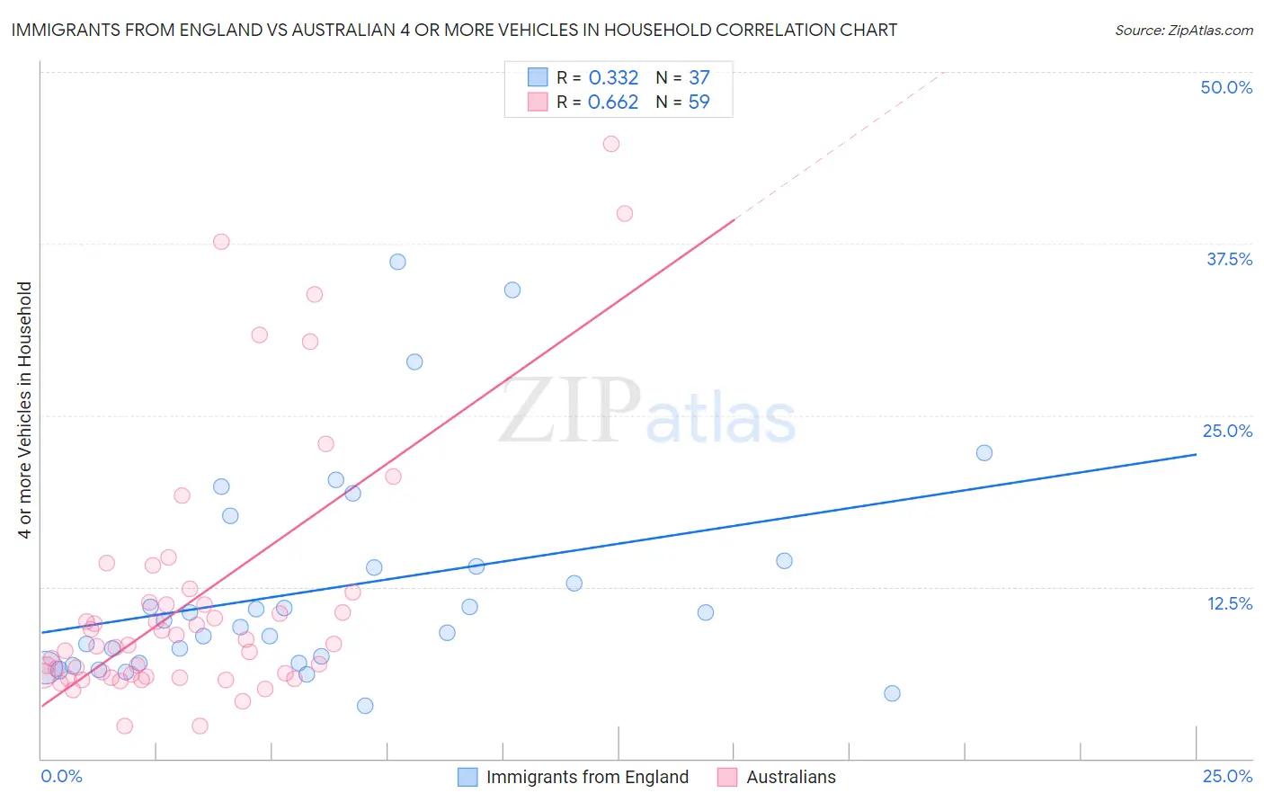 Immigrants from England vs Australian 4 or more Vehicles in Household