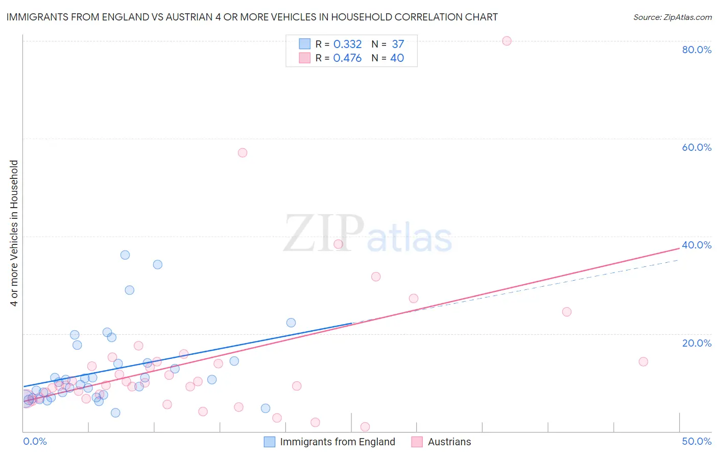 Immigrants from England vs Austrian 4 or more Vehicles in Household