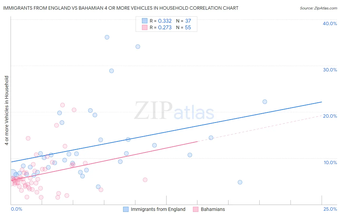 Immigrants from England vs Bahamian 4 or more Vehicles in Household