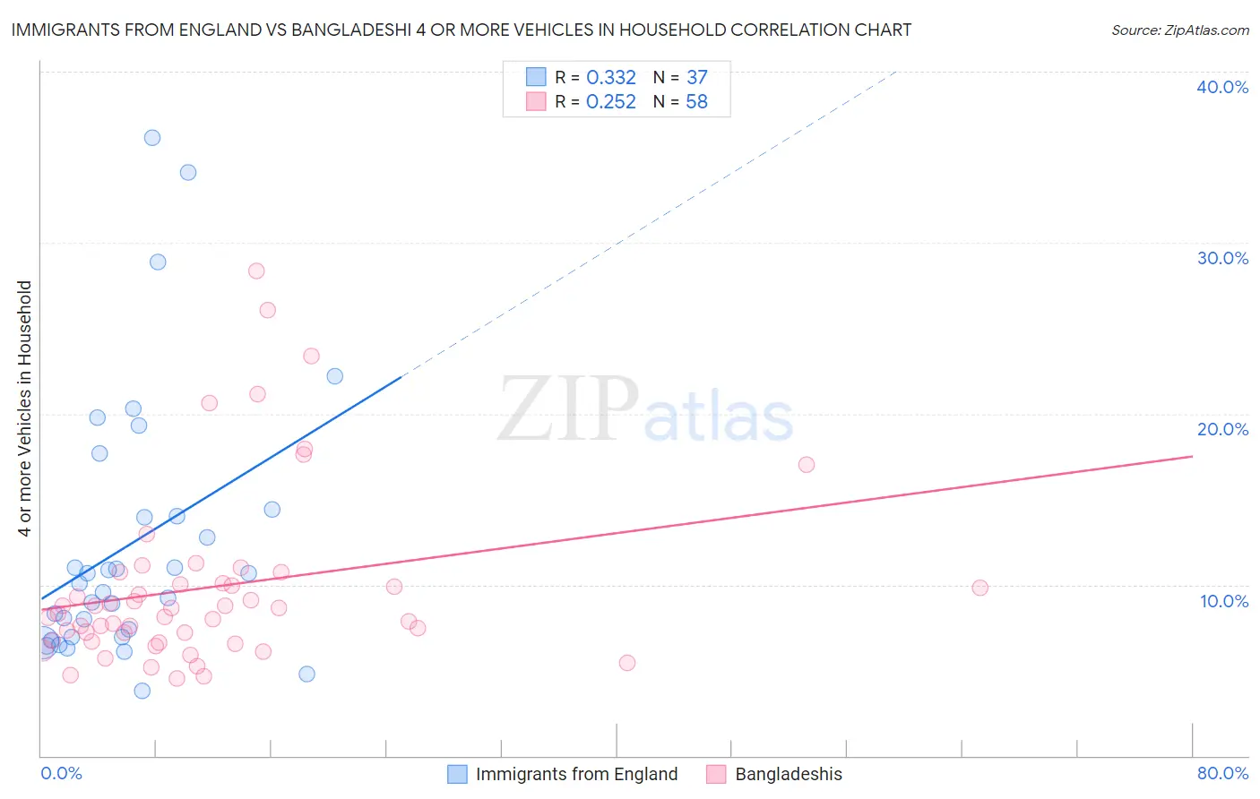 Immigrants from England vs Bangladeshi 4 or more Vehicles in Household