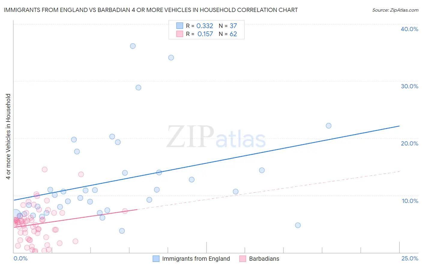 Immigrants from England vs Barbadian 4 or more Vehicles in Household