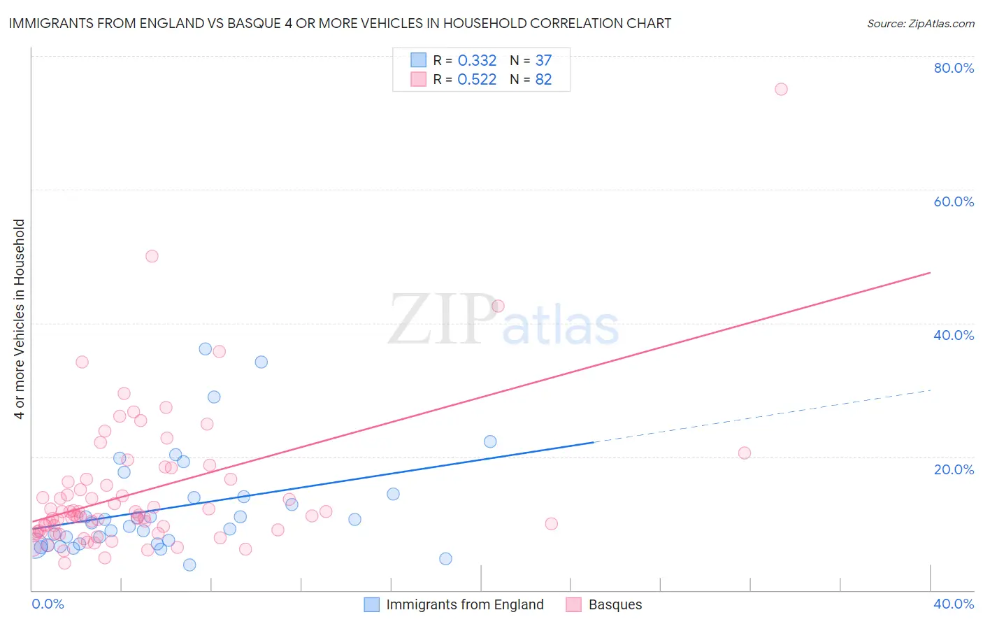 Immigrants from England vs Basque 4 or more Vehicles in Household