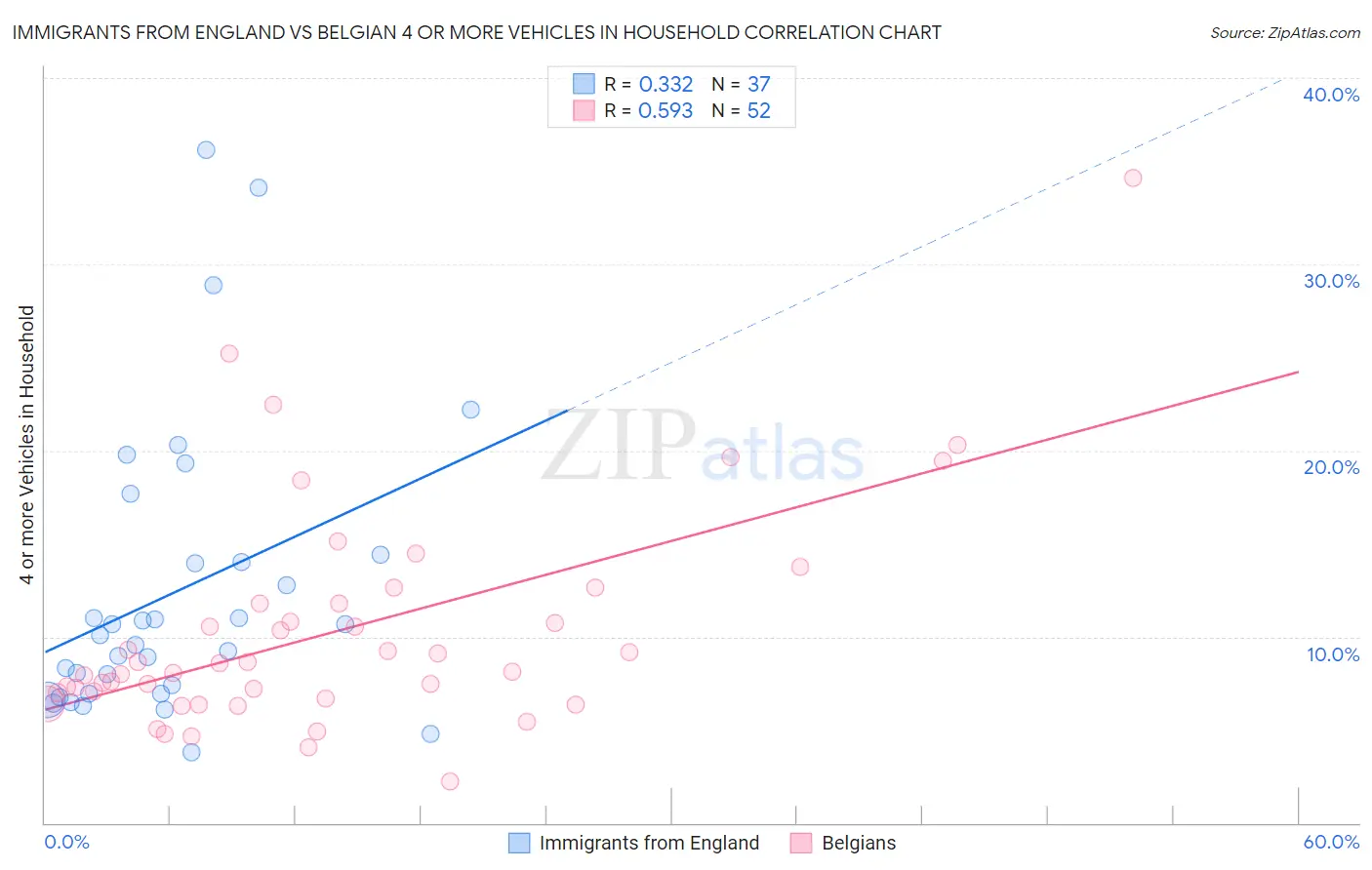 Immigrants from England vs Belgian 4 or more Vehicles in Household