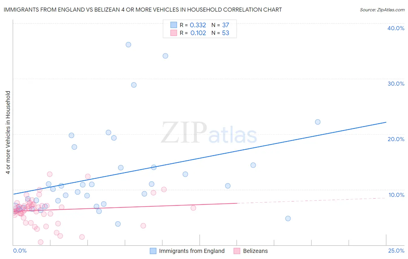 Immigrants from England vs Belizean 4 or more Vehicles in Household