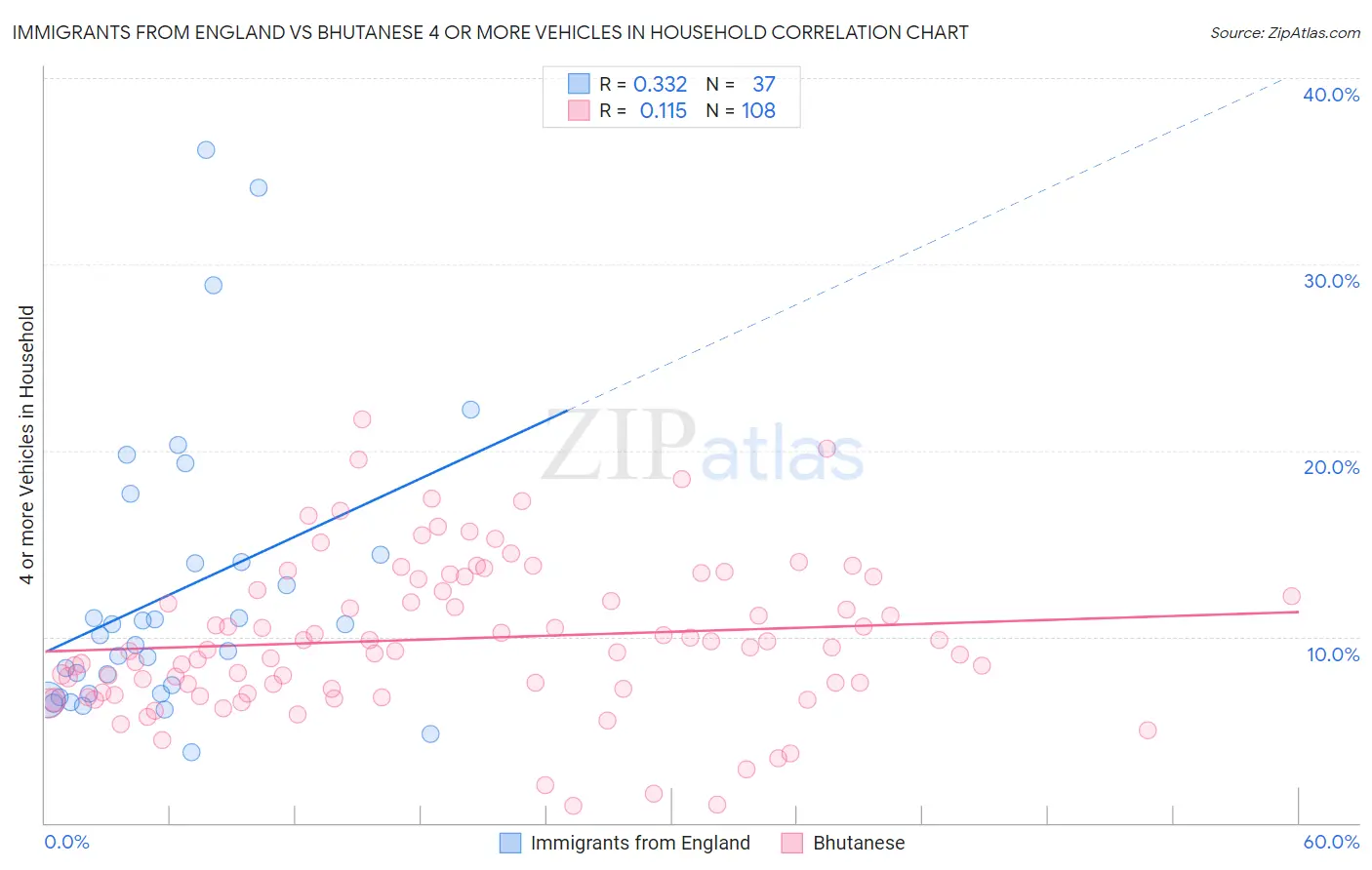 Immigrants from England vs Bhutanese 4 or more Vehicles in Household