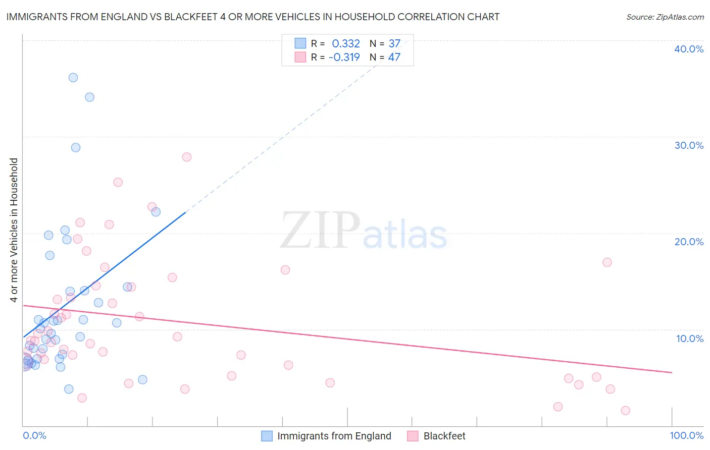 Immigrants from England vs Blackfeet 4 or more Vehicles in Household