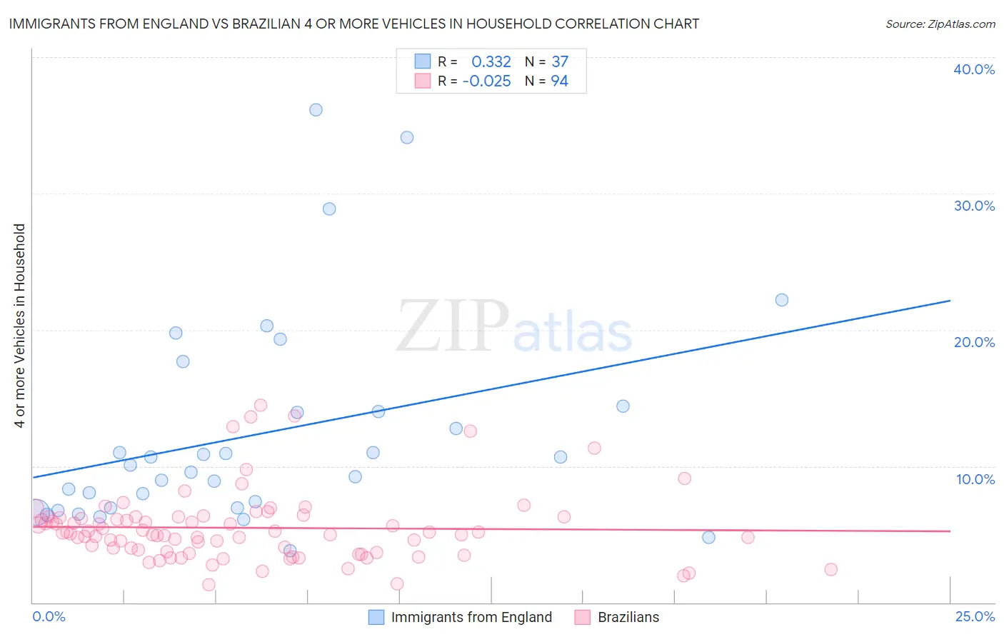 Immigrants from England vs Brazilian 4 or more Vehicles in Household