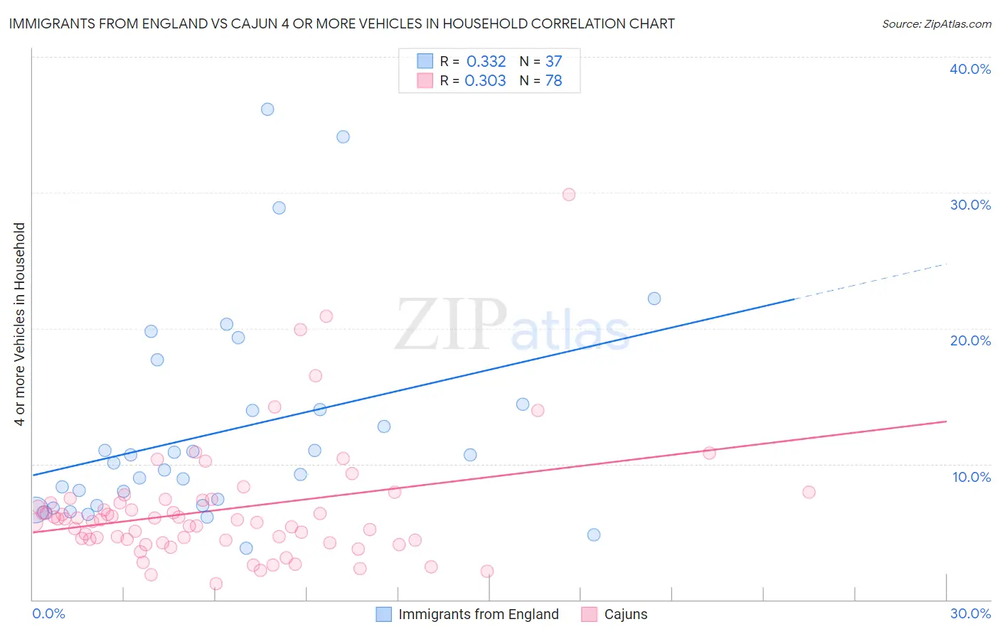 Immigrants from England vs Cajun 4 or more Vehicles in Household