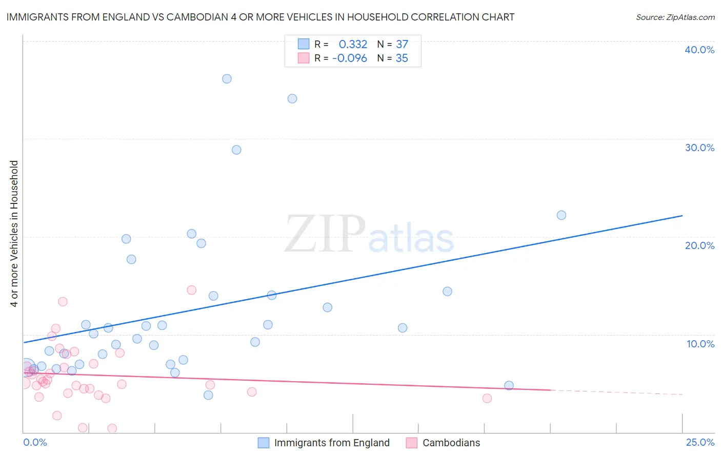 Immigrants from England vs Cambodian 4 or more Vehicles in Household