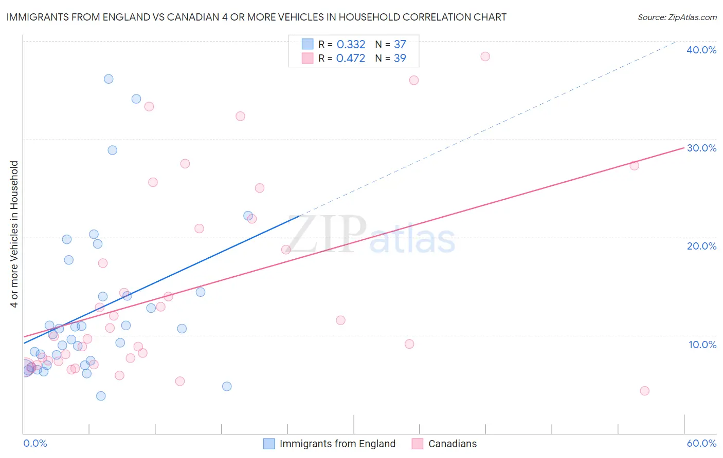 Immigrants from England vs Canadian 4 or more Vehicles in Household