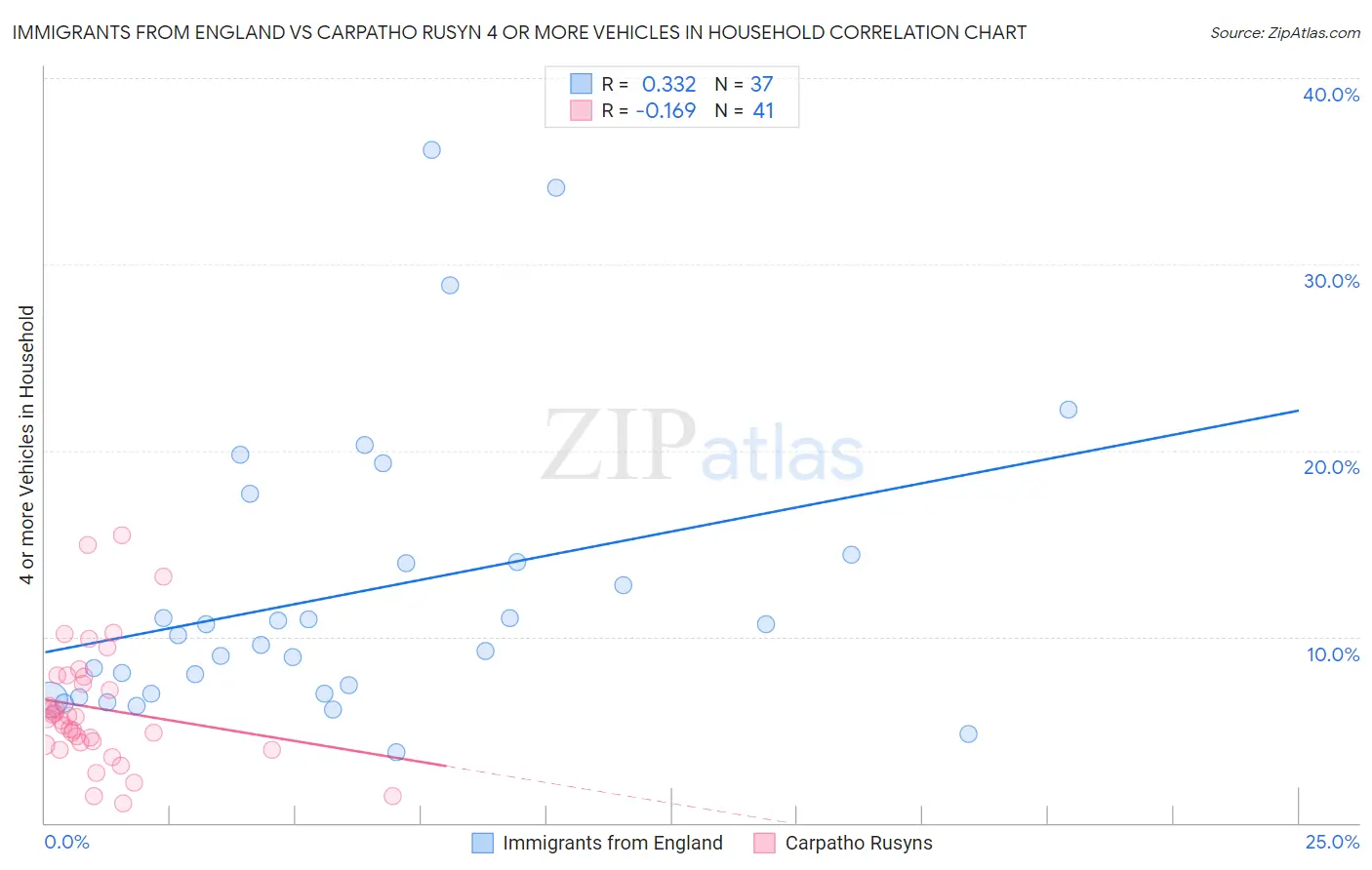 Immigrants from England vs Carpatho Rusyn 4 or more Vehicles in Household