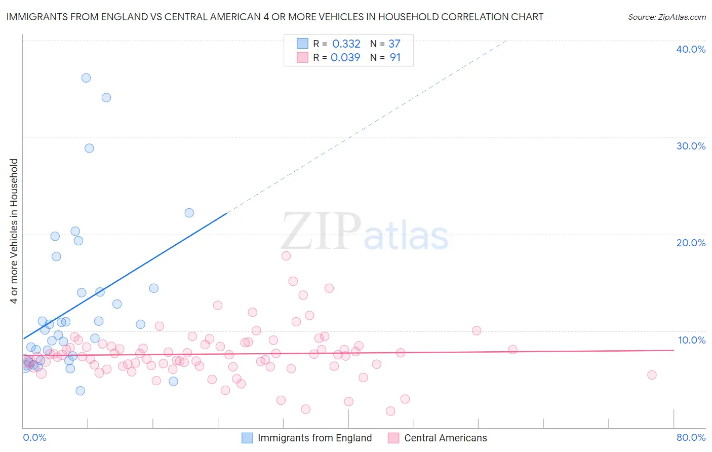 Immigrants from England vs Central American 4 or more Vehicles in Household