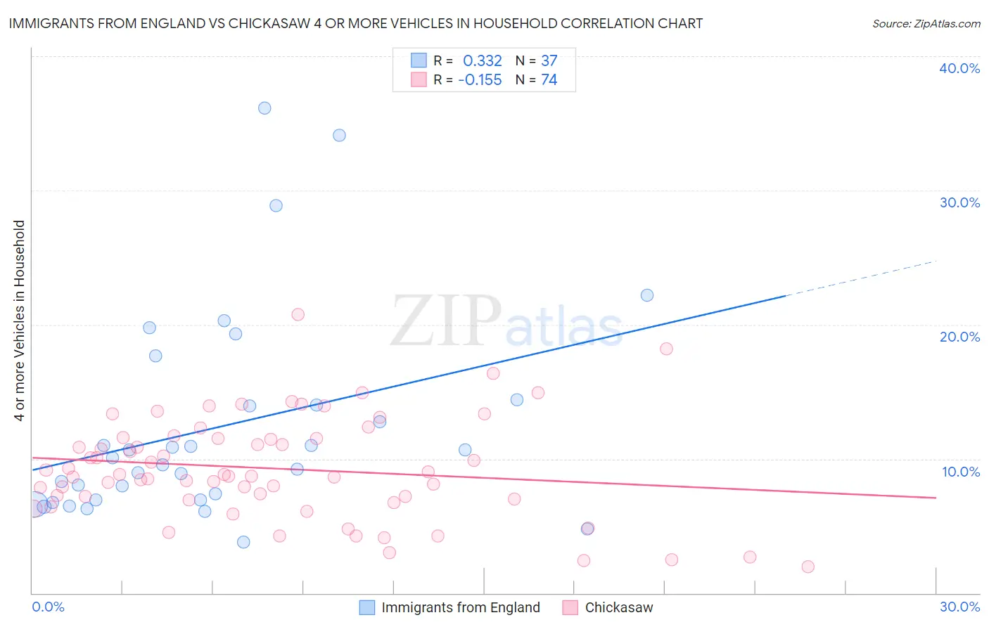 Immigrants from England vs Chickasaw 4 or more Vehicles in Household