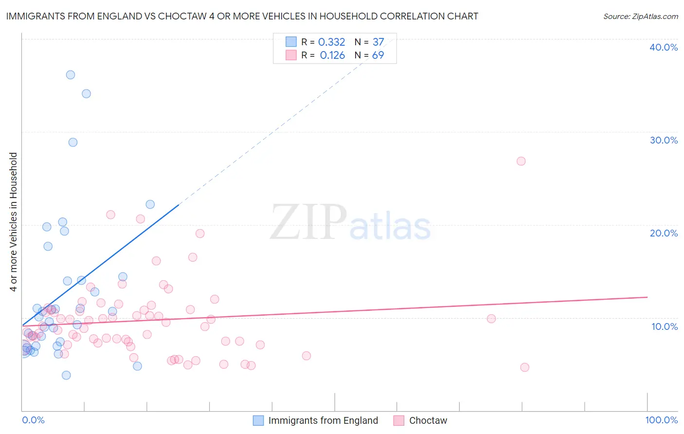 Immigrants from England vs Choctaw 4 or more Vehicles in Household