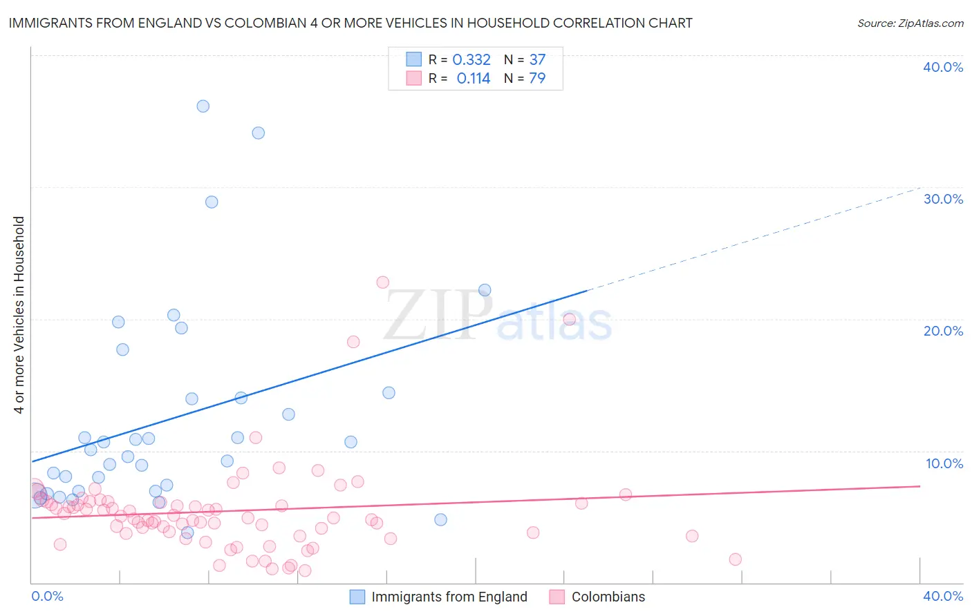 Immigrants from England vs Colombian 4 or more Vehicles in Household