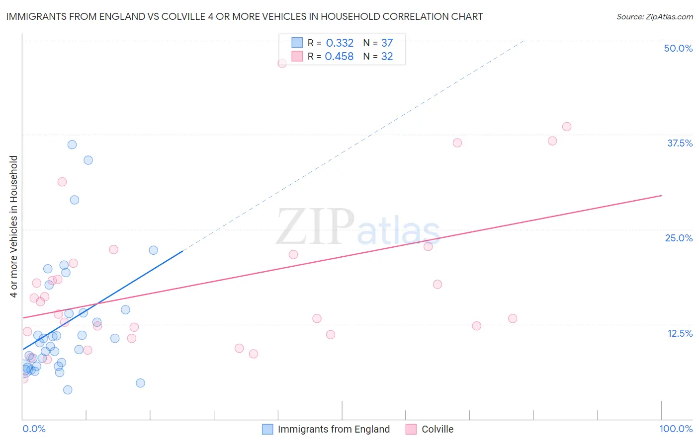 Immigrants from England vs Colville 4 or more Vehicles in Household