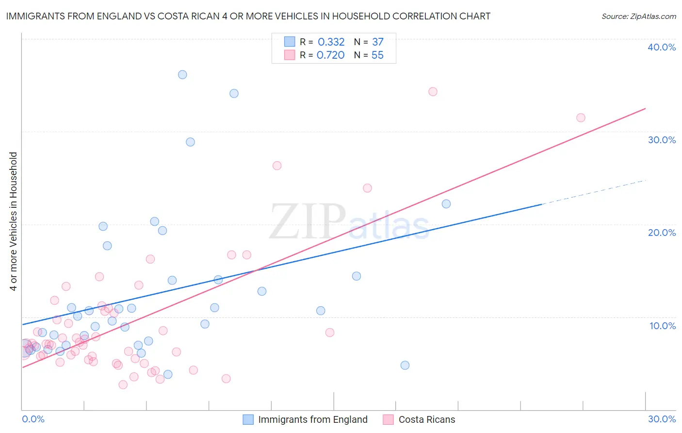 Immigrants from England vs Costa Rican 4 or more Vehicles in Household