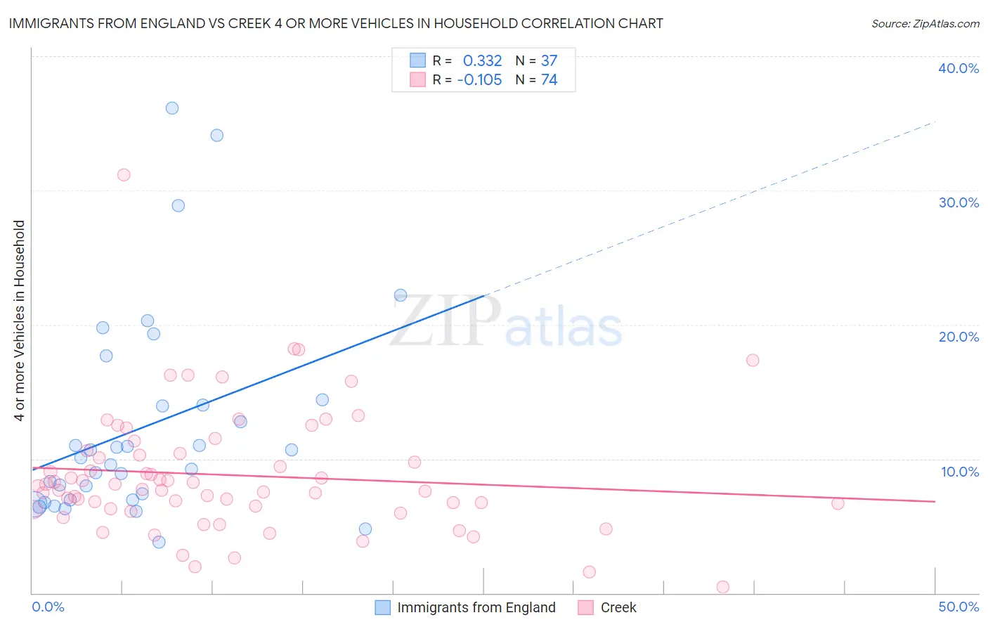 Immigrants from England vs Creek 4 or more Vehicles in Household