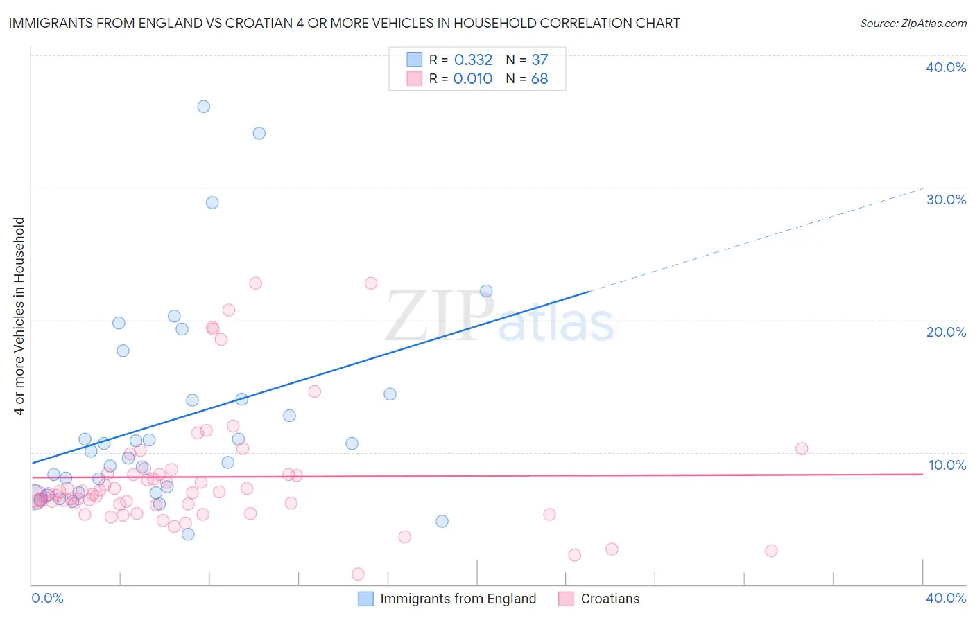 Immigrants from England vs Croatian 4 or more Vehicles in Household