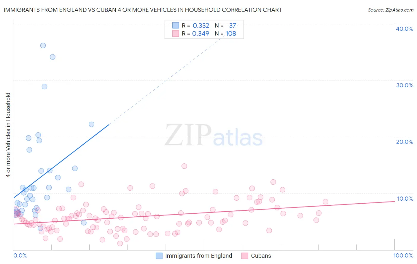 Immigrants from England vs Cuban 4 or more Vehicles in Household