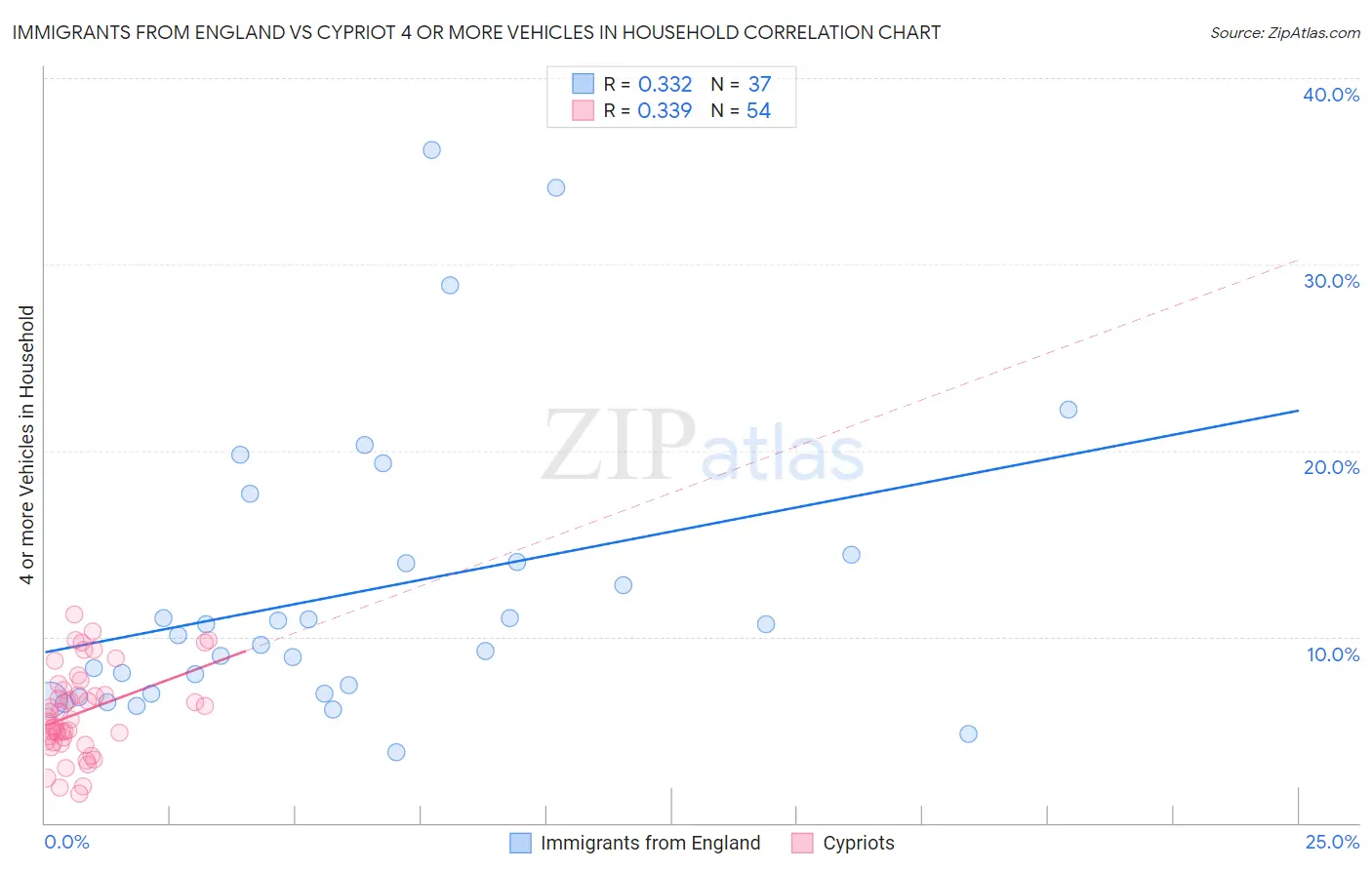 Immigrants from England vs Cypriot 4 or more Vehicles in Household