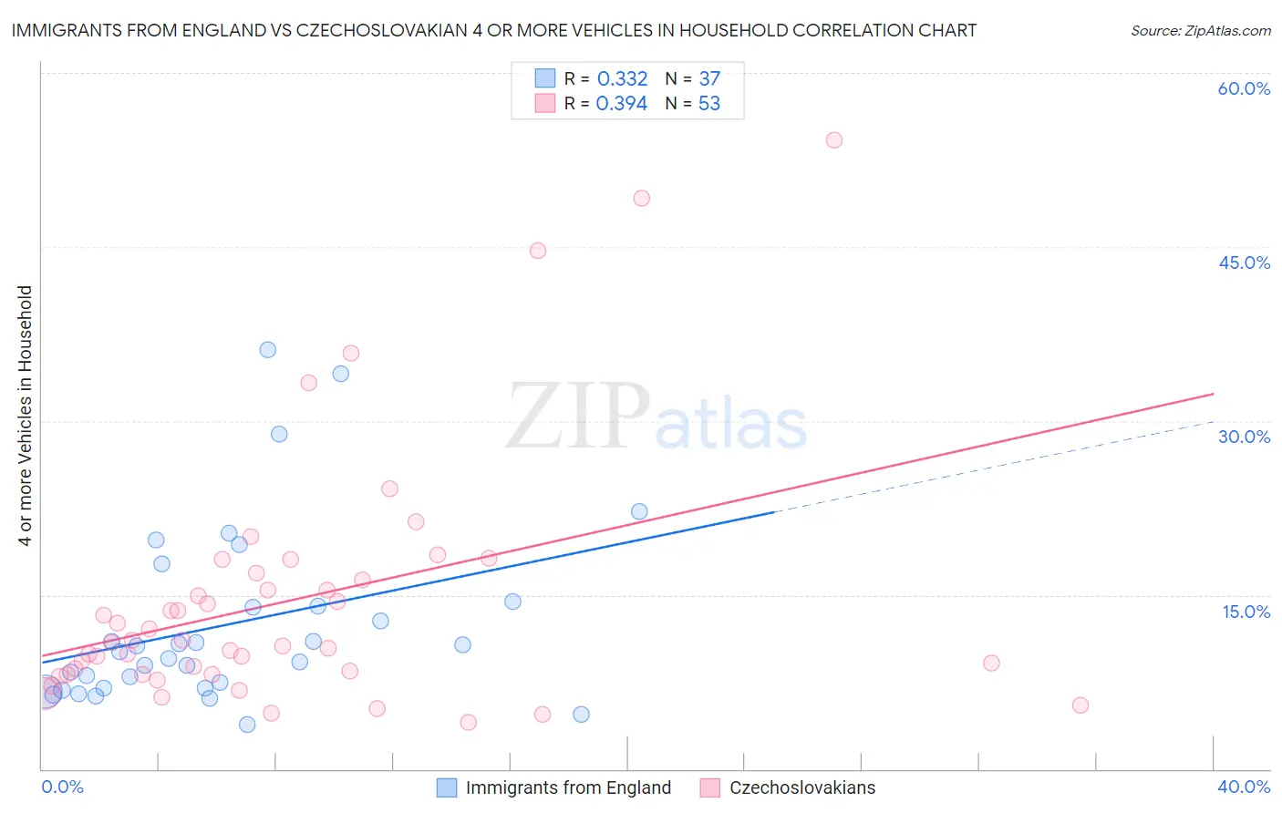 Immigrants from England vs Czechoslovakian 4 or more Vehicles in Household