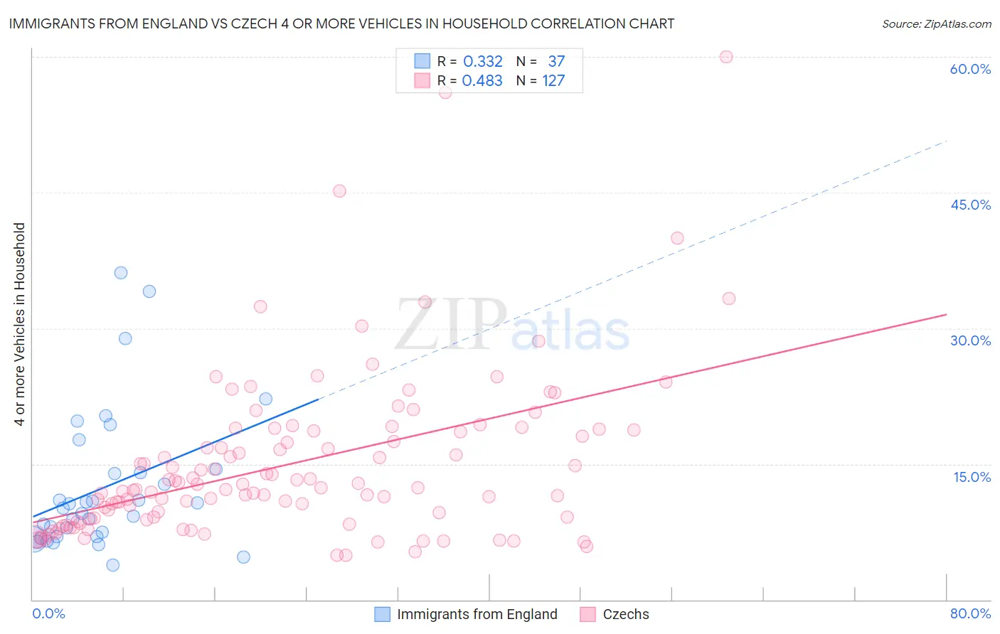 Immigrants from England vs Czech 4 or more Vehicles in Household